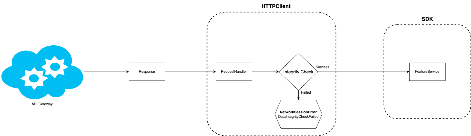 Data Integrity Check