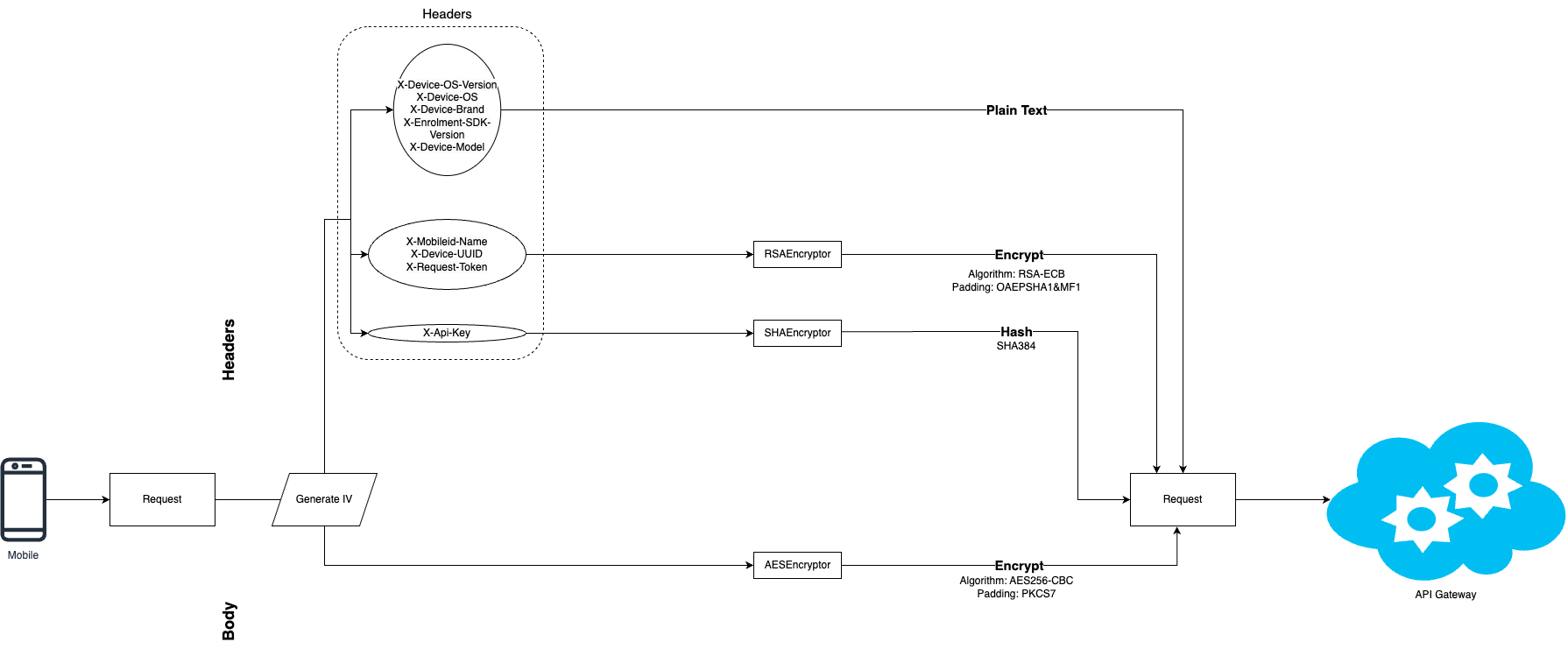 Request Encryption Flow Hybrid Encryption System